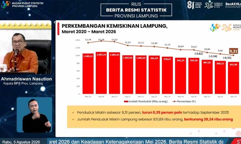 Perkembangan kemiskinan Lampung | Foto: Ist.